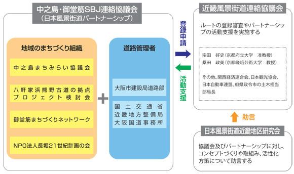 活動推進体制図